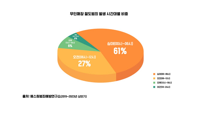 추석 연휴 무인매장 비상…'무인 빨래방' 절도 가장 많아