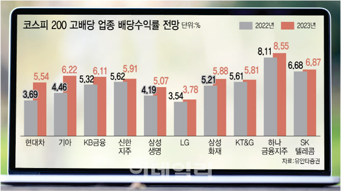 변동성 커지는 장, 배당주로 안전벨트 챙겨볼까