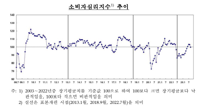 9월 소비심리지수, 넉 달 만에 100하회…주택 심리는 1년 4개월래 최고