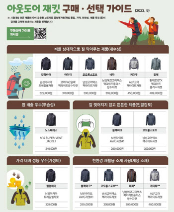 노스페이스·네파 등 ‘아웃도어 재킷’ 비교해보니