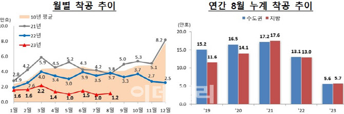 '주택 공급 선행지표' 인허가·착공·분양 모두↓