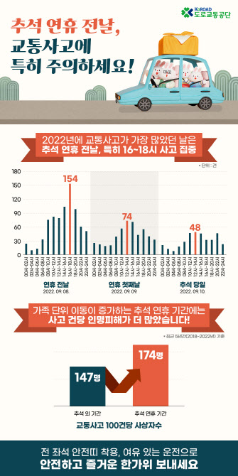 추석 연휴, 교통사고가 가장 많이 나는 날은?