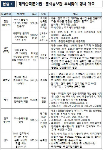 “송편에 강강술래”…21개국 韓문화원서 추석 즐긴다