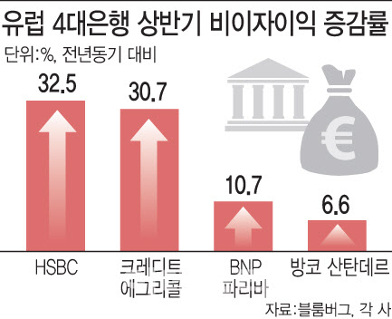 비이자수익 33% 늘어난 유럽은행…수익성 견고해진 이유