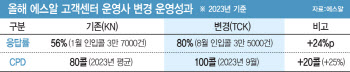 '코레일로부터 홀로서기'…에스알 콜센터 민간업체로 변경