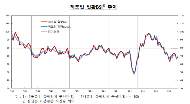 9월 제조업 심리 지수, 넉 달 만에 반짝 반등…내달엔 떨어진다