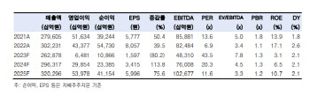 삼성전자, 3Q 영업익 컨센서스 하회…원가 상승에 메모리 적자 확대-한국