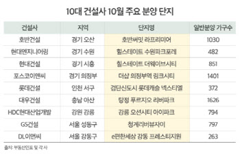 10대 건설사, 10월 전국에 총 1만6879가구 분양