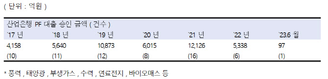 "산업은행 신재생에너지 신규 PF 대출 올해 1건뿐"