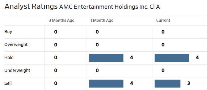 AMC, 올해 80% 급락했는데…“40% 더 빠져야” (영상)