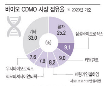 바이오 CDMO 점유율 경쟁 치열...기업들 생산시설 증설 '붐'