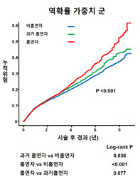 관상동맥 시술 후 금연한 환자, 비흡연자와 치료 성적 비슷해