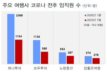 코로나 사태 3년 만에 뒤바뀐 분위기…하나투어 등 여행사 vs 야놀자 등 OTA