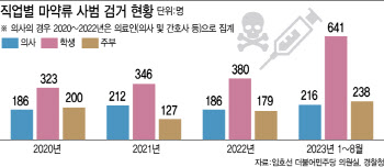 ‘마약범죄 연루’ 의사 수 급증…마약 일상 침투 ‘심각’
