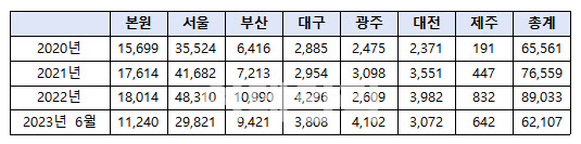 국과수 마약 감정 의뢰 해마다 증가…“40% 이상 양성”