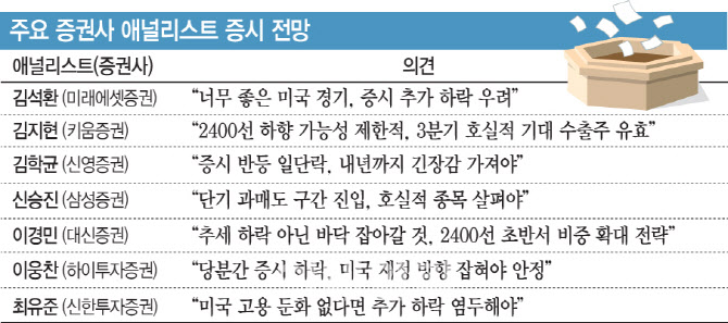 저점매수? 추가하락?…전문가 증시전망은