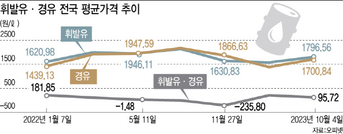 다시 치솟는 경윳값…9개월 만에 1700원 넘어