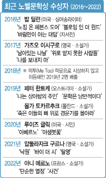 아시아계? 여성작가?…노벨문학상 오늘 오후 8시 발표