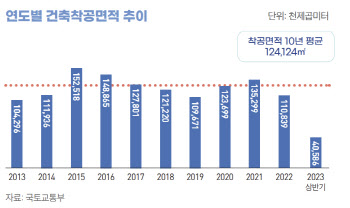 건축허가·착공 모두 줄었다…건설경기, 4분기도 '깜깜'