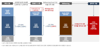 '1조 묶인' 해외부동산 공모펀드, 반토막 위기…"제2의 펀드사태 조짐"