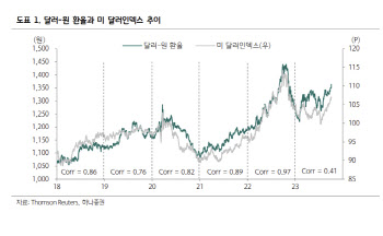 하나증권 “4분기 환율 상향 조정…상단 1375원까지 열어둬야”