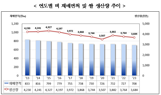 올해 쌀 예상생산량 368.4만톤…전년대비 2.1% 감소