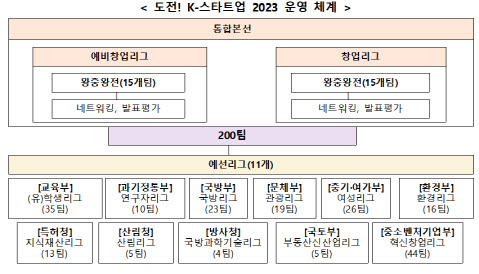 '도전 K스타트업 2023', 왕중왕전 진출 30팀 가려졌다