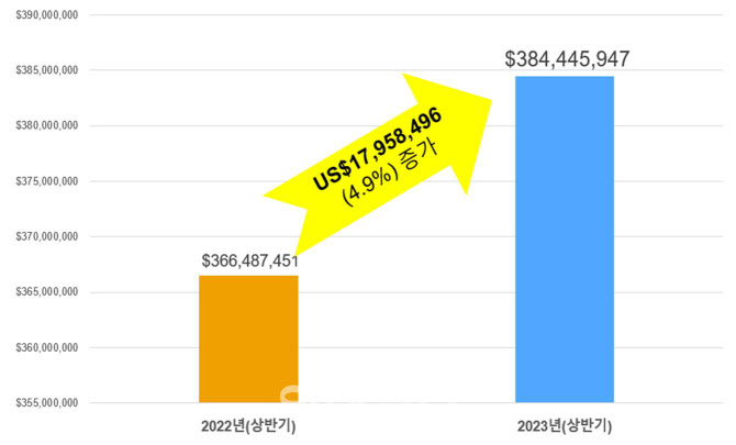 경기도 FTA 컨설팅 효과, 수혜 기업 수출액 1795만 달러↑