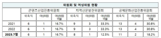 유정주 “문체부 산하 3개 위원회, 女위원 1명 불과”[2023국감]