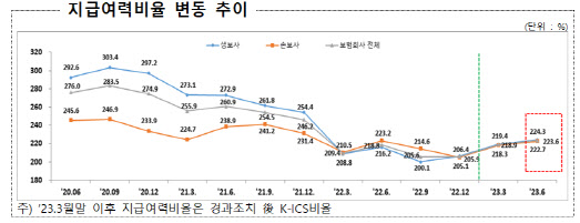 2분기 보험사 지급여력비율 223.6%