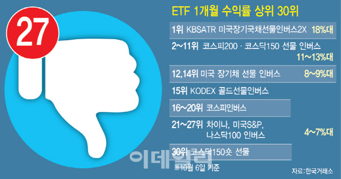 금리·전쟁 불안에 '인버스' 독주…개인은 호재 베팅 왜?