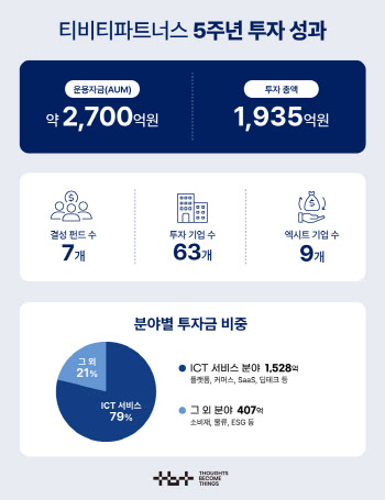 설립 5년차 TBT, 성과 발표…63개사 투자·9건 엑시트