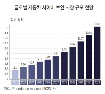 ‘해커 우대합니다’..車업계도 사이버 보안 강화