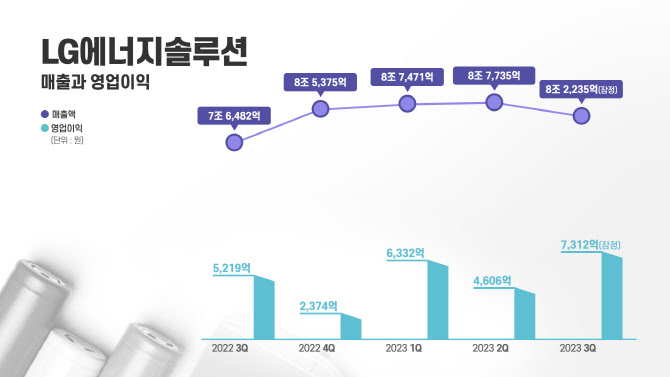 LG엔솔, 3분기 영업익 7312억…역대 최대 실적 달성