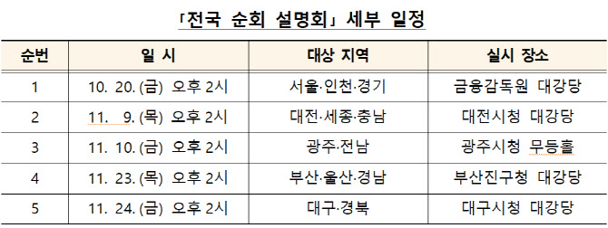 금융위, 11월 24일까지 전국 대부업자 대상 순회설명회