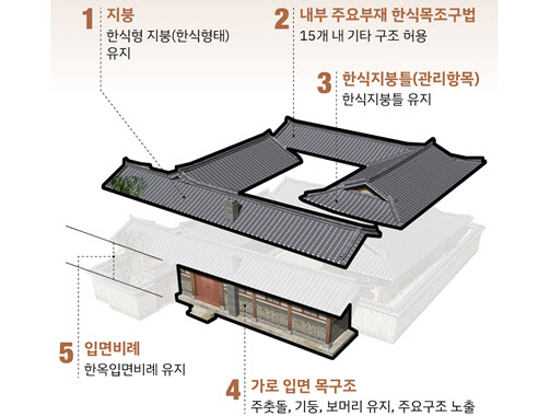 익선동 상업 한옥도 수선비 지원…신축 최대 7500만원까지