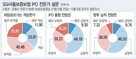 IPO시장 호황에도...시장참여자 64% "서울보증 공모가 비싸다"[직썰!IPO]