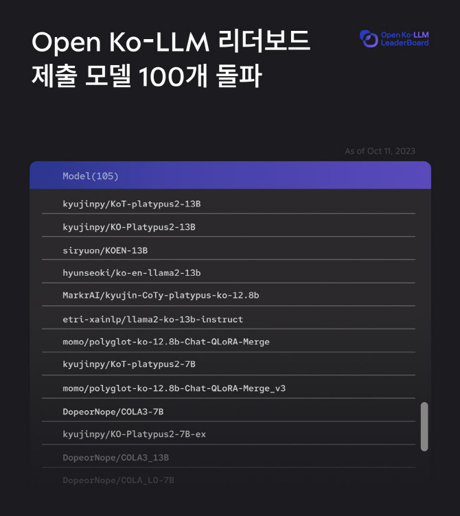 업스테이지-NIA '오픈 KO-LLM 평가 리더보드' 2주만에 100개 돌파