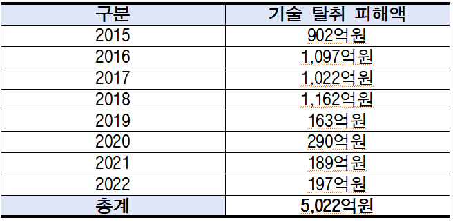 中企 기술탈취 피해액 5022억…조정 성립 비율 22% 그쳐[2023 국감]