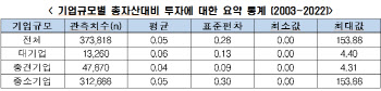 "韓기업에 연구개발비 세액공제 확대 필요"