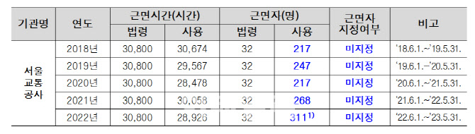 서울교통공사 노조 '근로시간면제' 가능인원比 10배 사용