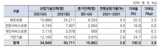 인력 부족한 지능형 로봇시장…KG ICT, '청년 전문가' 육성 나선다