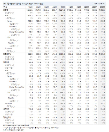 휠라홀딩스, 3Q 실적 기대치 하회…'중립' 유지-NH