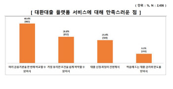 핀테크 대출갈아타기 이용자, 절반 이상이 '만족'