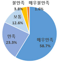 삼성·SK도 동참 ‘청년 일경험 사업’…기업 10곳 중 8곳 “만족”