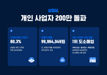 삼쩜삼, 가입 개인사업자 200만명 돌파