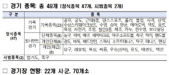 13일 ‘전국체전’ 막 올랐다…유인촌 장관 개회선언