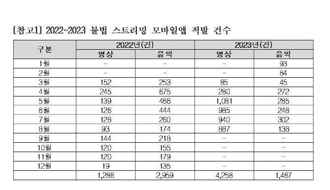 불법 스트리밍 앱 5,544건 설치적발, 삭제는 달랑 7건