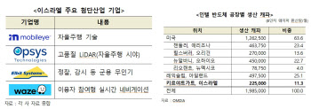 韓, 이스라엘 수입 의존도 90% 품목 8개…“공급망 대비 필요”