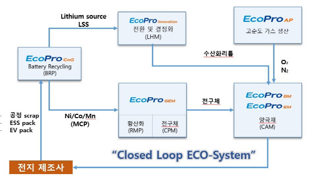 에코프로, 배터리 재활용 생산능력 2027년 2배 확대